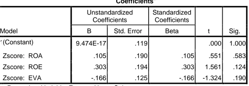 Tabel 4.10 Hasil Uji Regresi Linier Berganda  Coefficients a Model  Unstandardized Coefficients  Standardized Coefficients  t  Sig