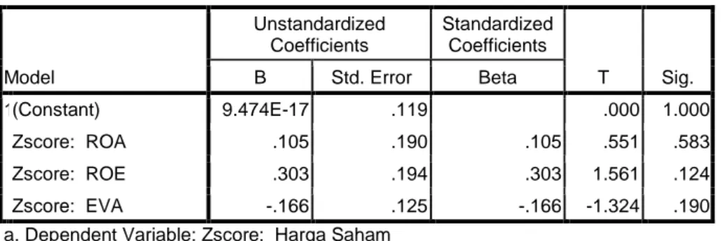 Tabel 4.11  Hasil Uji T-Test  Coefficients a Model  Unstandardized Coefficients  Standardized Coefficients  T  Sig