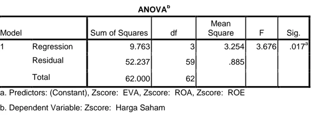 Tabel 4.12  Hasil Uji F-test  ANOVA b