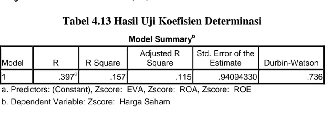 Tabel 4.13 Hasil Uji Koefisien Determinasi  Model Summary b Model  R  R Square  Adjusted R Square  Std