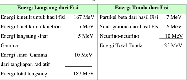 Tabel 10.1. Distribusi Energi Setelah Fisi Uranium-235  Energi Langsung dari Fisi  Energi Tunda dari Fisi  Energi kinetik untuk hasil fisi      167 MeV 