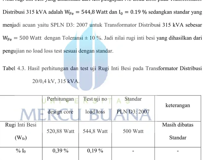 Tabel 4.3. Hasil perhitungan dan test uji Rugi Inti Besi pada Transformator Distribusi  20/0,4 kV, 315 kVA