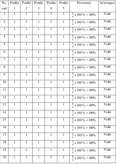 Table 3.3 Hasil Pengujian validitas  