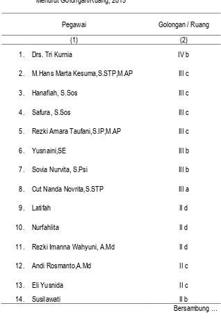 Tabel II.7 Pegawai Negeri Sipil (PNS) pada Kantor Kecamatan Karang Baru  Menurut Golongan/Ruang, 2015 