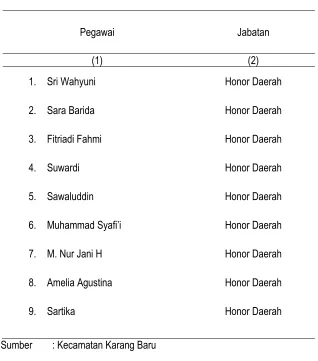 Tabel II.8 Pegawai Tenaga Honor Daerah pada kantor Kecamatan Karang Baru, 2015 