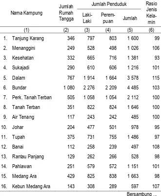Tabel III.1 Jumlah Rumah Tangga, Penduduk dan Rasio Jenis Kelamin  Di Kecamatan Karang Baru, 2015 