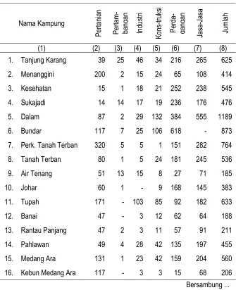 Tabel III.15 Jumlah Penduduk 15 Tahun Ke Atas Di Kecamatan Karang Baru Menurut Lapangan Usaha, 2015  