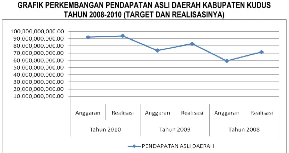 GRAFIK PERKEMBANGAN PENDAPATAN ASLI DAERAH KABUPATEN KUDUS   TAHUN 2008-2010 (TARGET DAN REALISASINYA) 