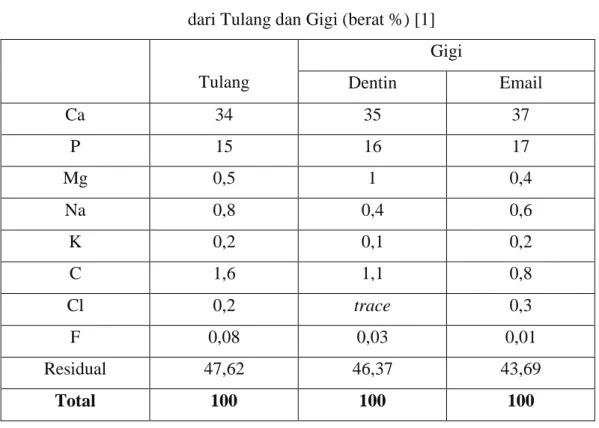 Tabel 2.2 Kandungan Elemen Substansi Anorganik        dari Tulang dan Gigi (berat %) [1] 