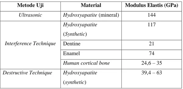 Tabel 2.3 Nilai Modulus Elastis untuk HA dan Jaringan Keras 