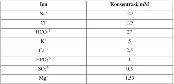 Tabel 2.5 Daftar Ion dan Konsentrasi (mM) 