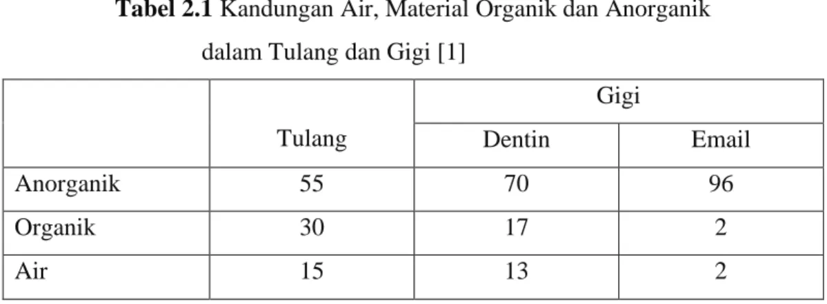 Tabel 2.1 Kandungan Air, Material Organik dan Anorganik                                   dalam Tulang dan Gigi [1] 