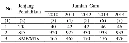 Tabel 3. Jumlah Guru Penjenjangan Pendidikan SD-SMA Kota Ternate 2015/2016 
