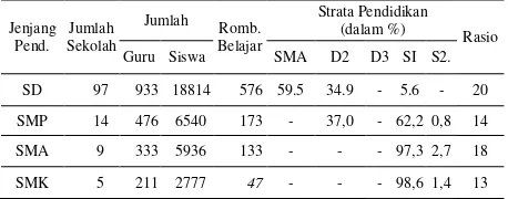 Tabel 1. Jumlah guru SD, SMP dan SMA Negeri Kota Ternate 2015/2016 