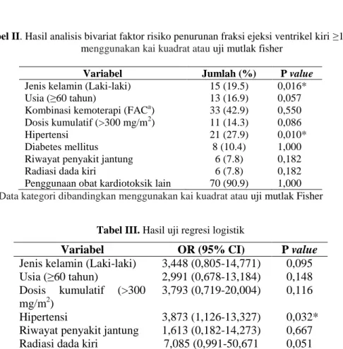 Tabel II. Hasil analisis bivariat faktor risiko penurunan fraksi ejeksi ventrikel kiri ≥10% 