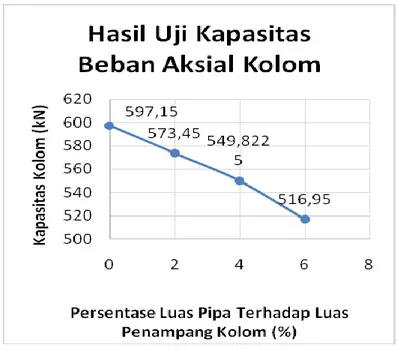 Gambar 2. Grafik Hasil Pengujian Kapasitas Beban Aksial Kolom Segi Empat 150 x 150 x 100 mm 