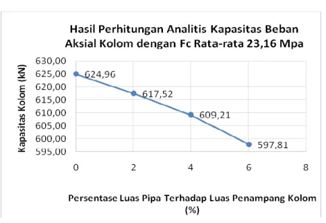 Gambar 3. Grafik Hasil Perhitungan Analitis Kapasitas Beban Aksial Kolom Segi Empat 150 x 150 x 500 mm 