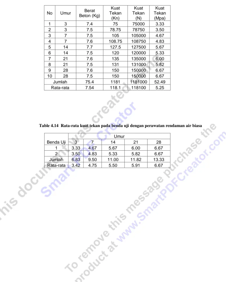 Tabel 4.13  Perhitungan Kuat Tekan Perawatan dengan Air Biasa 