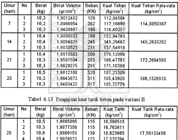 Tabel 6.13 Pengujian kuat tarik beton pada variasi II