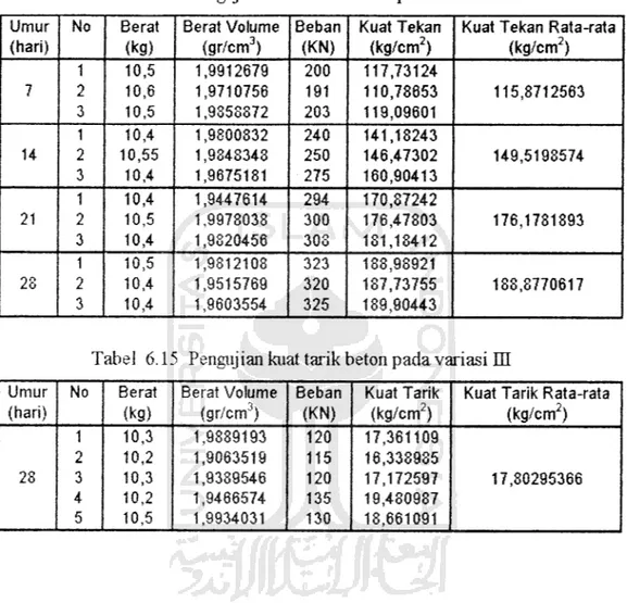 Tabel 6.14 Pengujian kuat tekan beton pada variasi HI Umur (hari) No Berat (kg) Berat Volume(gr/cm3) Beban(KN) Kuat Tekan(kg/cm2)