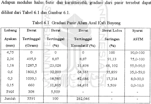 Tabel 6.1 Gradasi Pasir Alam Asal Kali Boyong