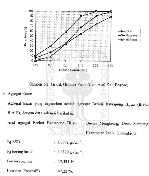 Gambar 6.1 Grafik Gradasi Pasir Alam Asal Kali Boyong