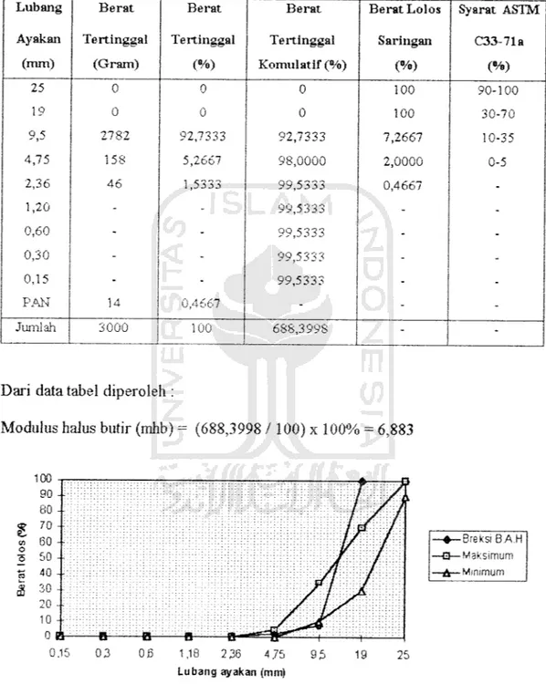 Tabel 6.2 Gradasi Agregat Breksi Batuapung Hijau
