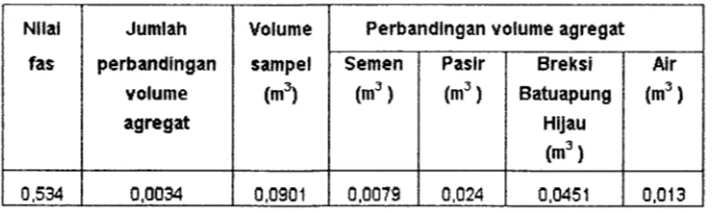 Tabel 6.5 Volume Bahan Penyusun Beton yang Dibutuhkan Nilai fas Jumlah perbandingan Volumesampel