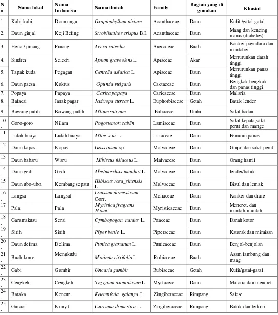 Tabel 1. Pemanfaatan jenis-jenis tumbuhan sebagai obat tradisional di  Kelurahan Moya Kecamatan Kota Ternate Tengah 