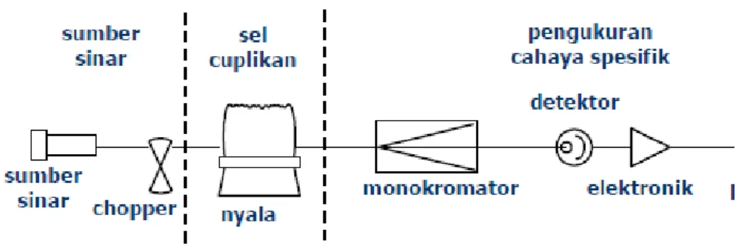 Gambar 6. Skema Alat AAS a. Sumber Radiasi