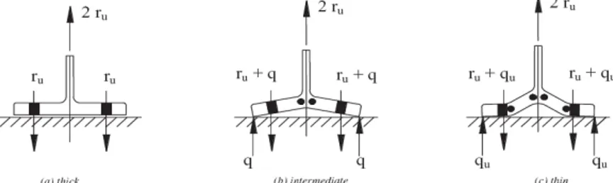 Gambar 4. Pola garis leleh pada sayap kolom dengan atau tanpa plat pengaku  Model Untuk Menentukan Kekuatan Baut 