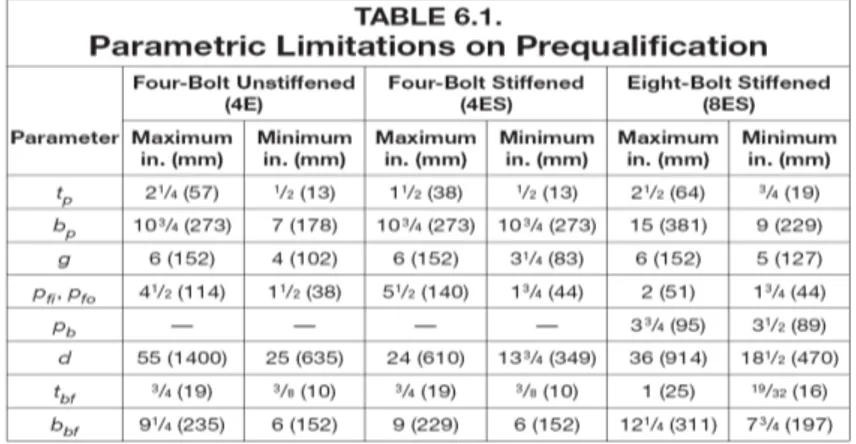 Tabel 6.1  ANSI/AISC 358-05[2]  di bawah ini berisi paramter-paramter yang telah  diuji dan harus dipatuhi pada perencanaan sambungan momen plat ujung