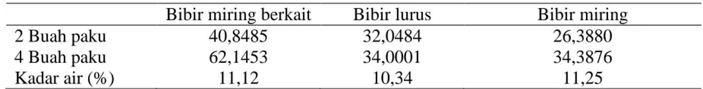 Tabel 1. Nilai Rerata Pengujian Modulus of Elasticity (MoE) (kg/cm 2 ) pada kayu Resak  Bibir miring berkait  Bibir lurus  Bibir miring 