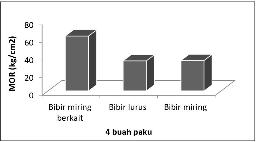 Gambar 4. Grafik nilai rerata MOR 4 buah paku dari 3 bentuk sambungan kayu Resak  Rendahnya nilai MoR pada sambungan bibir lurus dan bibir miring dibandingkan dengan  sambungan bibir miring berkait dikarenakan perbedaan kekuatan ikatan pada kayu