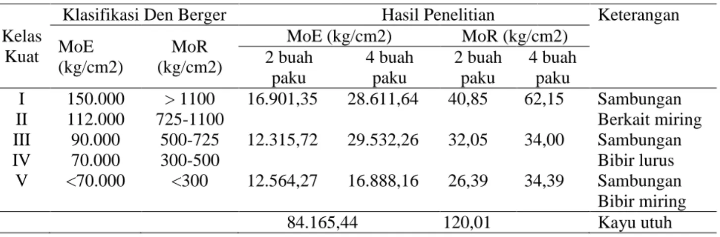 Tabel 3. Klasifikasi Kekuatan Kayu Sambungan Jenis Resak Berdasarkan Den Berger. 