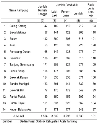 Tabel III.1 Jumlah Rumah Tangga, Penduduk dan Rasio Jenis Kelamin Di Kecamatan Sekerak, 2015 