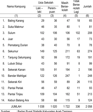 Tabel III.4 Jumlah Anak Usia 5 – 19 Tahun Di Kecamatan Sekerak Menurut Partisipasi Sekolah, 2015 