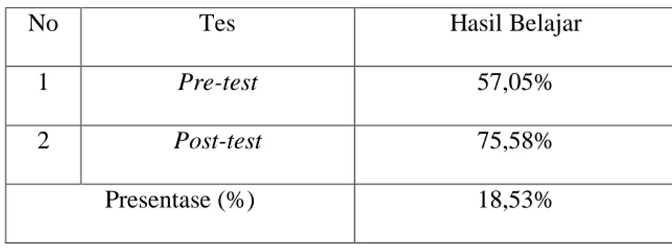 Tabel  4.1.  Deskripsinilai  rata-rata  pre-test,  post-test  dan  presentase  perbandingan nilai rata-rata pre-test, post-test 