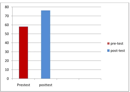 Gambar  4.1,  Diagram  presentase  nilai  rata-rata  pada  tahap  Pre-test  Pos-test 