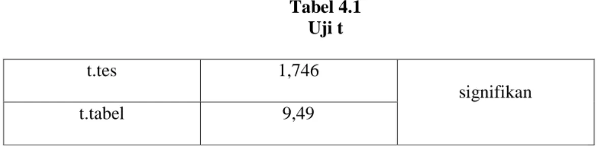 Tabel 4.1  Uji t  t.tes  1,746  signifikan  t.tabel  9,49  B.  PEMBAHASAN 