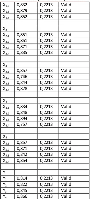 Tabel  dibawah  meunjukkan  hasil  uji  validitas dari variabel yang digunakan yaitu  Fasilitas Fisik (X1), Empati (X2), Kehandalan  (X3),  Daya  Tanggap  (X4),  Jaminan  (X5)  terhadap variabel Kepuasan Konsumen (Y)