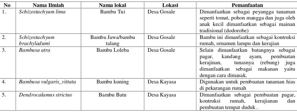 Tabel 1. Hasil Penelitian Jenis Tumbuhan Bambu di 4 Desa  1 kelurahan di Kecamatan ObaUtara
