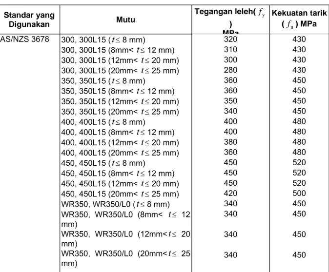 Tabel 1.5  -  Kekuatan minimum baja (lanjutan) 