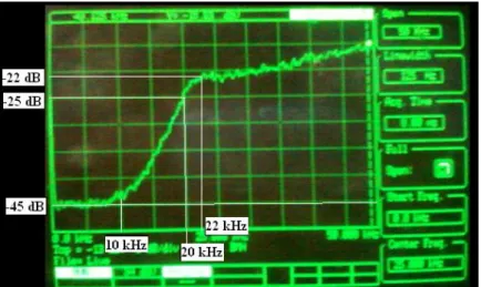 Gambar 8 menunjukkan spektral derau yang terbentuk pada keluaran penguat kelas  D yang dibuat