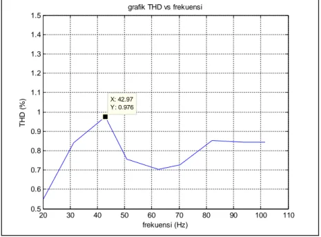 Gambar 11. Grafik THD vs Frekuensi. 