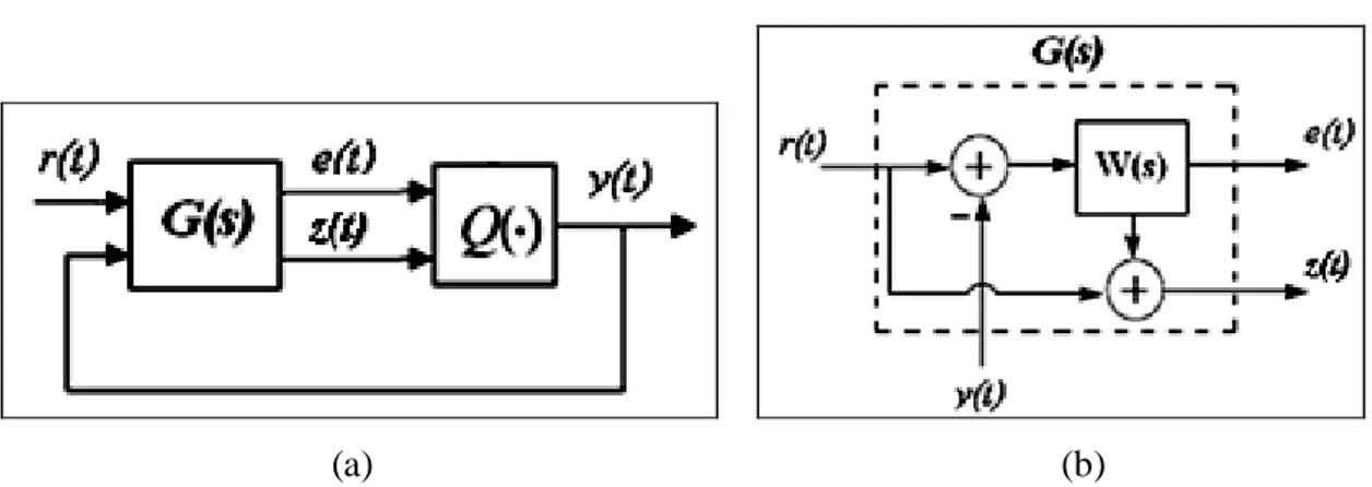 Gambar 3. (a). Diagram Kotak Noise-Shaping Coding [13]. (b) Tapis   pada Noise- Noise-Shaping Coding
