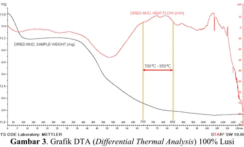 Gambar 3. Grafik DTA (Differential Thermal Analysis) 100% Lusi 