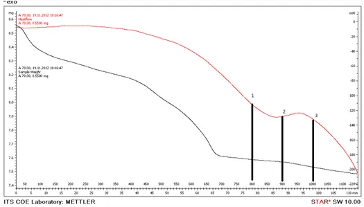 Gambar 5. Grafik TGA/DTA (Differential Thermal Analysis) 70% Lusi : 30% Fly ash 