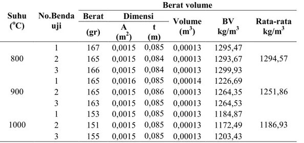 Tabel 7. Berat volume benda uji ALWA  Suhu     ( o C)  No.Benda uji  Berat volume Berat  Dimensi Volume  (m 3 )  BV    kg/m3 Rata-rata kg/m3 (gr)  A  (m 2 )  t   (m)  800  1  167  0,0015  0,085  0,00013  1295,47  1294,57  2  165  0,0015  0,084  0,00013  1293,67  3  166  0,0015  0,084  0,00013  1299,93  900  1  165  0,0016  0,085  0,00014  1226,69  1251,86  2  165  0,0015  0,086  0,00013  1264,35  3  163  0,0015  0,085  0,00013  1264,53  1000  1  153  0,0015  0,085  0,00013  1184,87  1186,93  2  151  0,0015  0,085  0,00013  1172,49  3  155  0,0015  0,085  0,00013  1203,43  Sumber: Hasil Analisa 