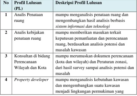Tabel 4.1 Profil Lulusan 